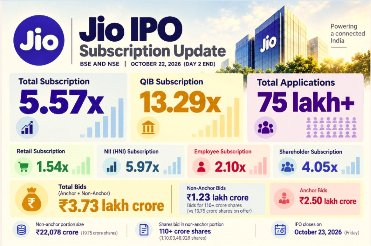Jio IPO wave in the Indian market Bids worth ₹3.73 lakh crore in just two days